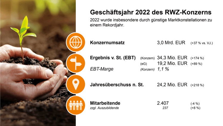 Das Geschäftsjahr 2022 des RWZ-Konzerns. Grafik: RWZ.
