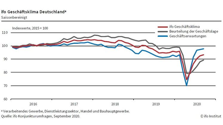 Der ifo Geschäftsklimaindex ist im September auf 93,4 Punkte gestiegen. Bild: ifo Institut.