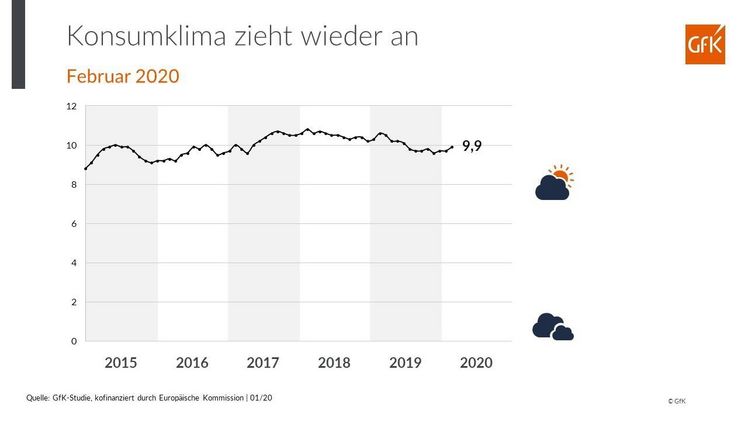 Ergebnisse der GfK-Konsumklimastudie für Januar 2020.  Bild: GfK. 