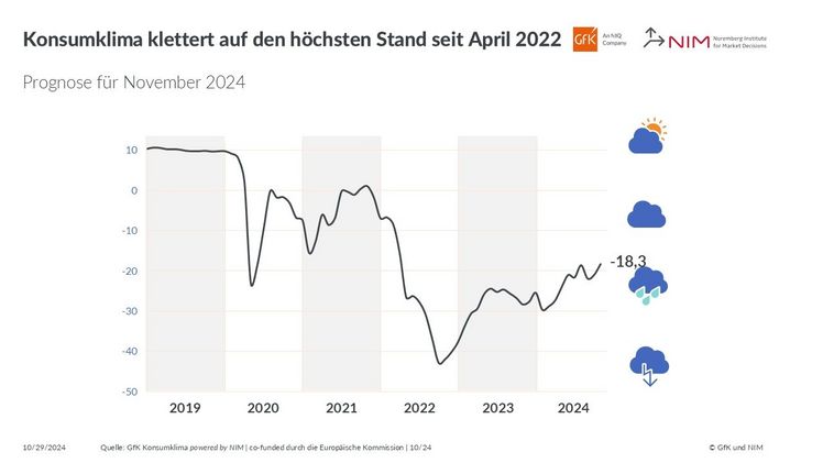 Die Entwicklung des Konsumklimaindikators im Verlauf der letzten Jahre. Grafik: GfK und NIM.