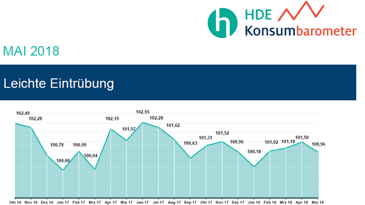 Schlechtere Verbraucherstimmung als Warnsignal. Grafik: HDE.