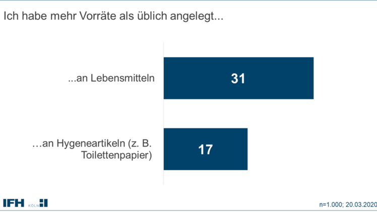 17% der Befragten geben an mehr Hygieneartikel als sonst gekauft zu haben. Bild: IFH Köln.