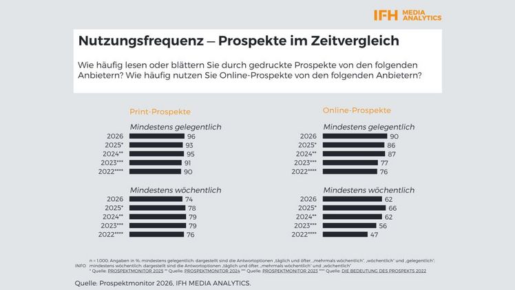 Prospekte im Zeitvergleich. Grafik: IFH MEDIA ANALYTICS.