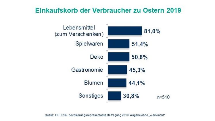 Auch Blumen sind zu Ostern beliebt. Grafik: HDE.