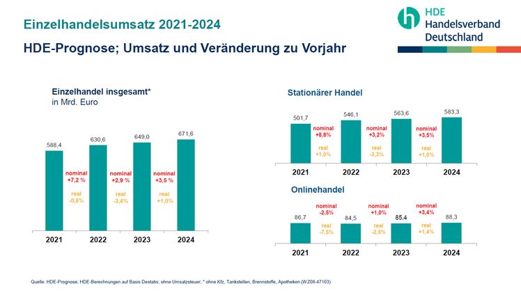 HDE-Prognose; Umsatz und Veränderung zu Vorjahr. Grafik: HDE.