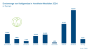 Spargel, Karotten und Speisezwiebeln sind die anbaustärksten Gemüsearten. Bild: IT.NRW.