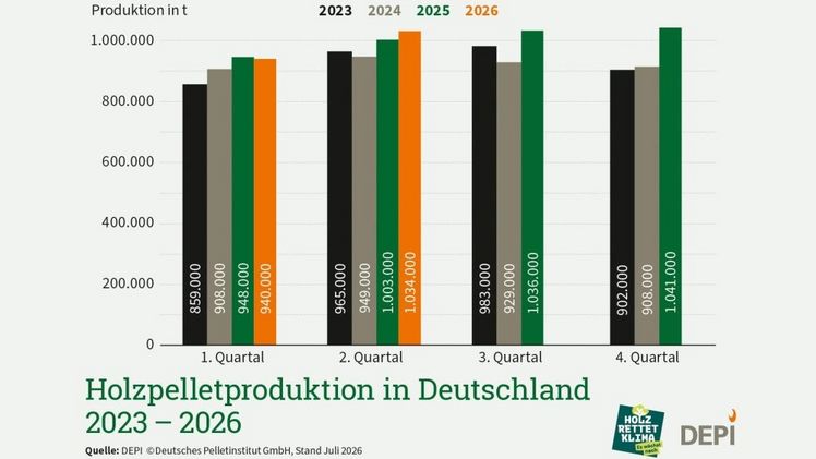 Holzpelletproduktion in Deutschland 2023-2026. Grafik: © DEPI.
