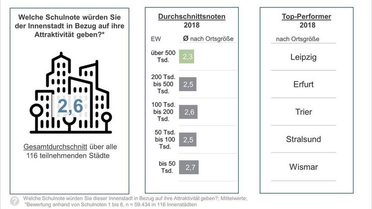 Bewertung der Gesamtattraktivität. Bild: IFH Köln.