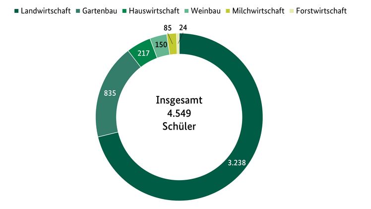 Schülerzahl in den Fachschulen der Agrarwirtschaft 2023. Quelle: Länderministerien, Statistische Landesämter, Fachschulen, BLE. Grafik: BMEL.