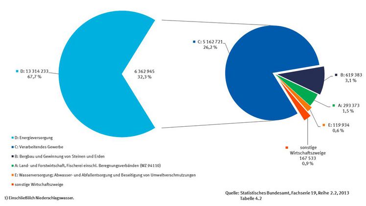 In nichtöffentlichen Betrieben eingesetztes Wasser nach Wirtschaftszweigen (2013). Grafik: Statistisches Bundesamt, FS 19 Umwelt, Wassernutzung im Bergbau und verarbeitenden Gewerbe. 