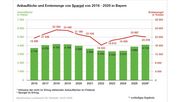 Anbaufläche und Erntemenge von Spargel von 2016 bis 2026. Grafik: © Bayerisches Landesamt für Statistik.