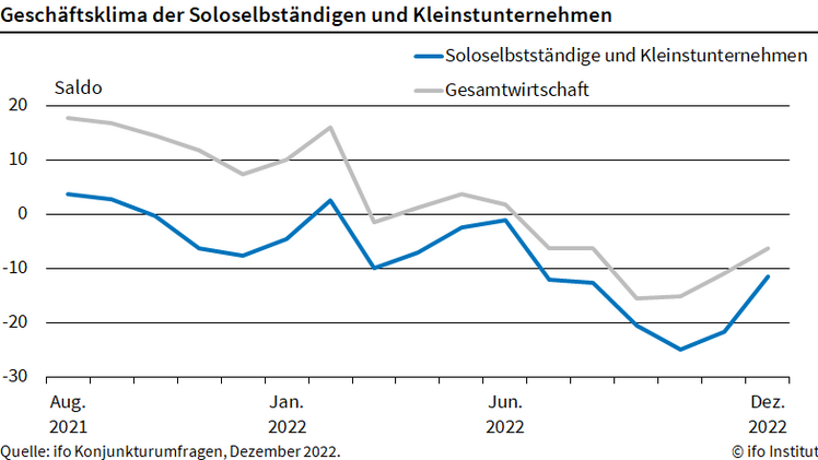 Seit August 2021 berechnet das ifo Institut den Jimdo-ifo-Geschäftsklimaindex für Selbständige. Bild: ifo.