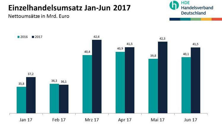 Der deutsche Einzelhandel hat sich im ersten Halbjahr gut entwickelt. 