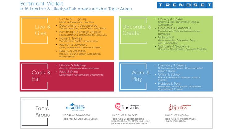 Sortimentsvielfalt in 15 Interiors & Lifestyle Fair Areas sowie drei Topic Areas. Bild: TrendSet.