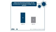 Konsumentinnen und Konsumenten zeigen sich mit Onlinekäufen zufrieden und können sich eine Fortführung des verstärkten Onlineshoppings vorstellen. Bild: IFH Köln.