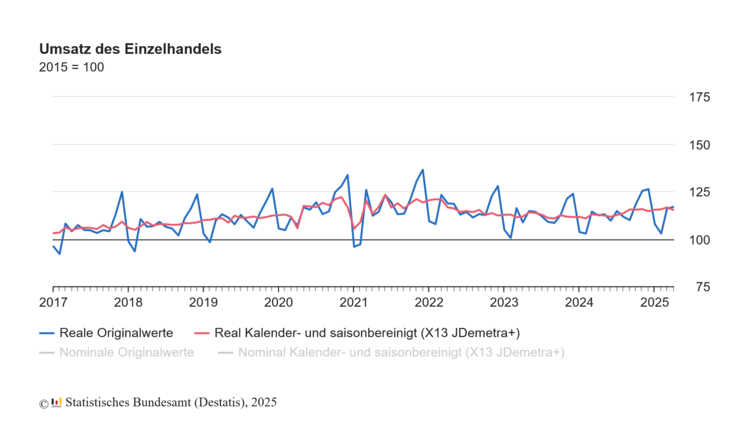 Umsatz des Einzelhandels. Grafik: Destatis.