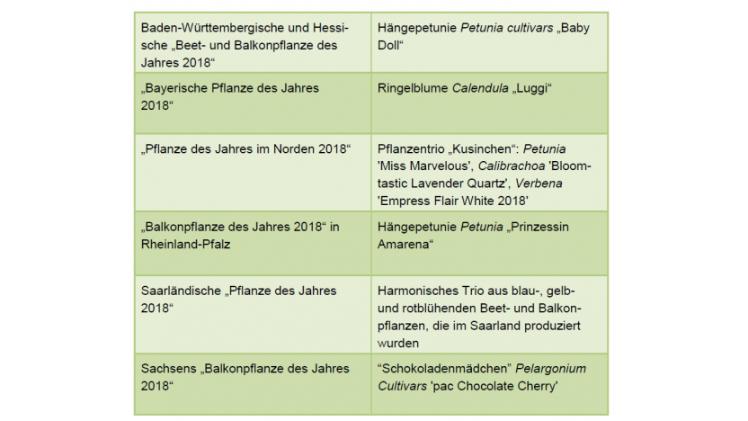 Die "Beet- und Balkonpflanzen des Jahres 2018 in Deutschland" im Überblick. Bild: GMH.