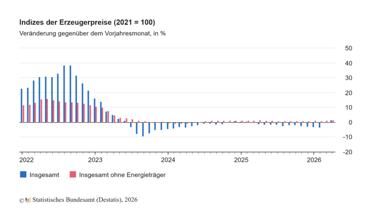 Indizes der Erzeugerpreise. Grafik: Destatis.