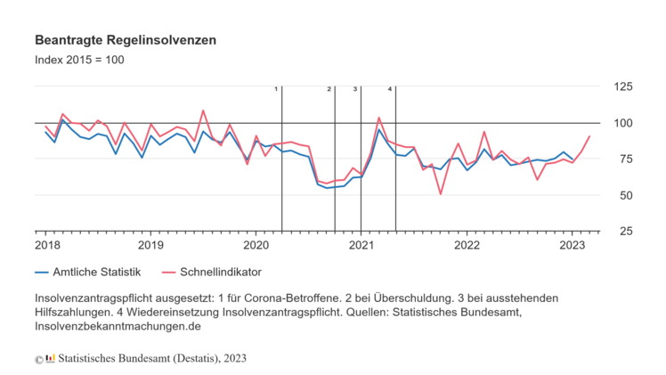 Beantragte Regelinsolvenzen. Grafik: destatis.