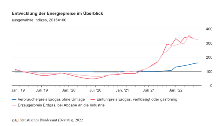 Die angespannte Versorgungslage mit Erdgas und die Unsicherheit auf den Energiemärkten haben zu hohen Energiepreissteigerungen auf allen Wirtschaftsstufen beigetragen. Bild: Destatis.