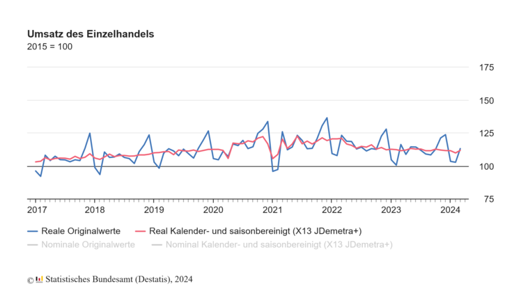 Der Umsatz des Einzelhandels. Grafik: Destatis.