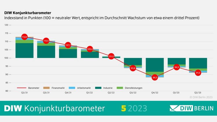 DIW-Konjunkturbarometer Mai: Hoffnung auf schnelle Erholung schwindet. Grafik: © DIW Berlin. 