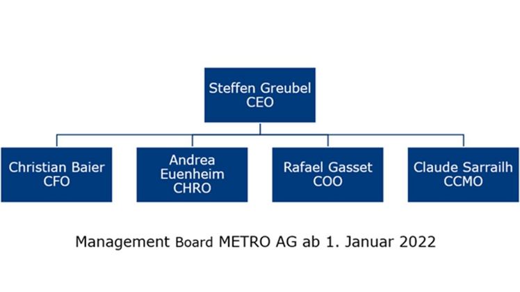 Der Aufsichtsrat hat eine Organisation des Vorstands beschlossen, die die Umsetzung der neuen Strategie ab dem kommenden Jahr gewährleisten soll. Bild: METRO.