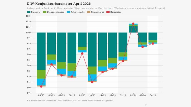 Das DIW-Konjunkturbarometer im April 2026. Grafik: DIW Berlin.