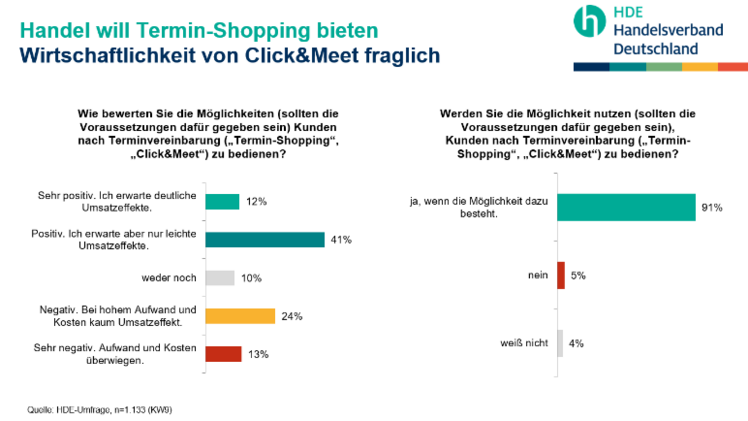 Als keine wirklich hilfreiche Perspektive bewerten viele Händler das seit Montag in vielen Bundesländern und Regionen mögliche Einkaufen nach Terminvereinbarung. Bild: HDE.