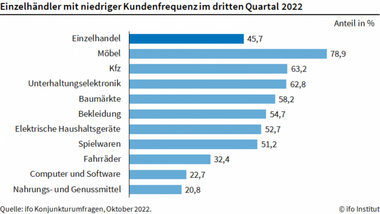 Einzelhändler mit niedriger Kundenfrequenz im 3. Quartal. Grafik: ifo.