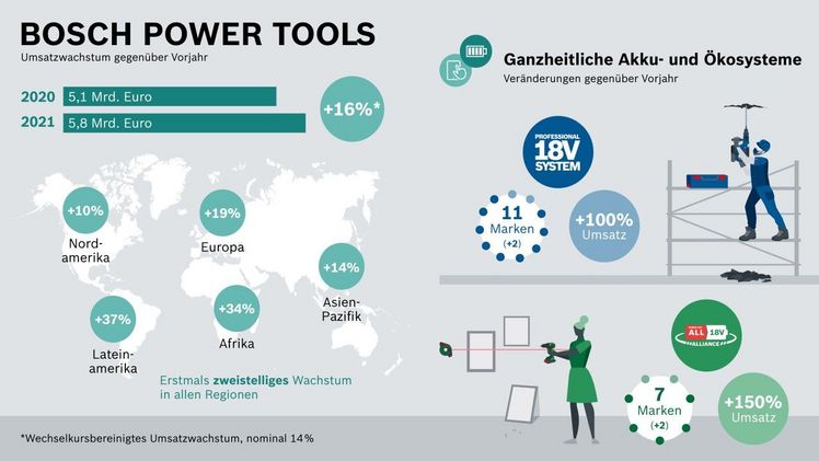 Bosch steigerte den Umsatz im Jahr 2021 erstmals in allen Regionen zweistellig. Bild: Bosch.