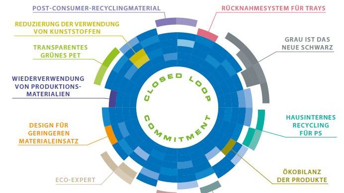 Das Closed Loop Commitment konzentriert sich auf eine maximale Materialerhaltung. Bild: Modiform.  Das Closed Loop Commitment konzentriert sich auf eine maximale Materialerhaltung. Bild: Modiform.