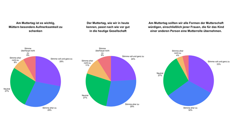 Im Auftrag der Plants and Flowers Foundation Holland (PFFH) führte das Marktforschungsinstitut Ipsos I&O im April 2026 eine repräsentative Meinungsumfrage durch. Ziel war es herauszufinden, ob der Muttertag heute überhaupt noch eine Rolle spielt und wie er sozial in seiner Bedeutung eingeschätzt wird. Foto: PFFH.
