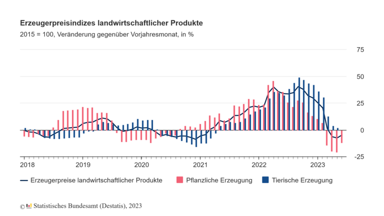 Erzeugerpreisindizes landwirtschaftlicher Produkte. Bild: destatis.