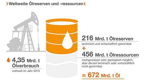 Die Erdölversorgung ist langfristig gesichert. Das belegen aktuelle Daten der Bundesanstalt für Geowissenschaften und Rohstoffe (BGR). Bild: IWO.