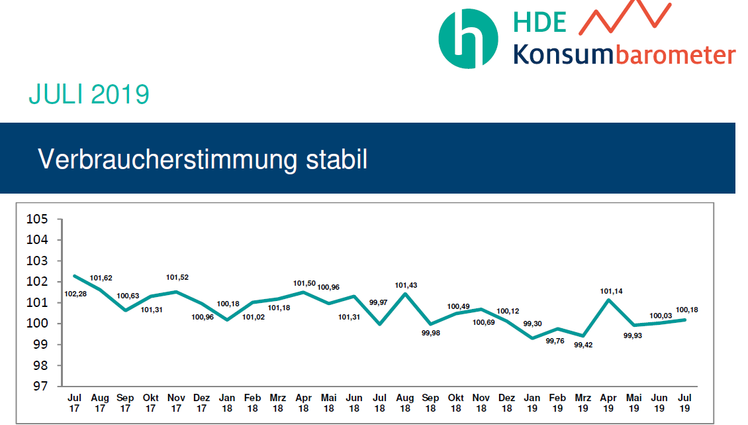 Das HDE-Konsumbarometer verharrt auf dem Niveau des vergangenen Monats.