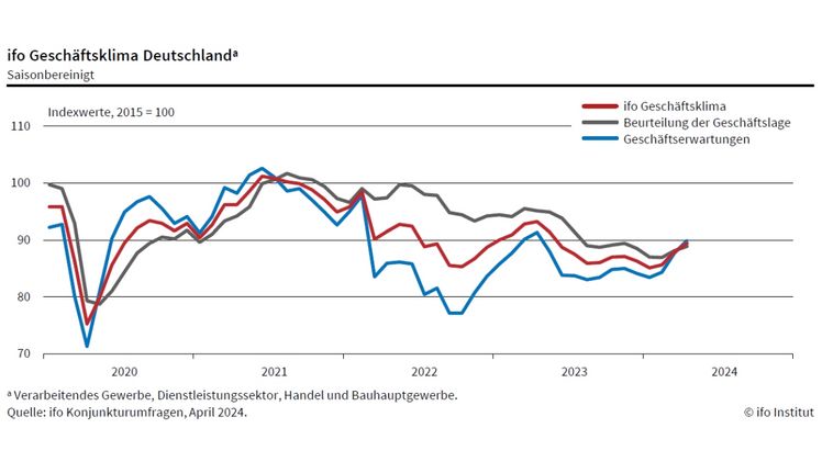 ifo Geschäftsklimaindex gestiegen. Grafik: ifo.