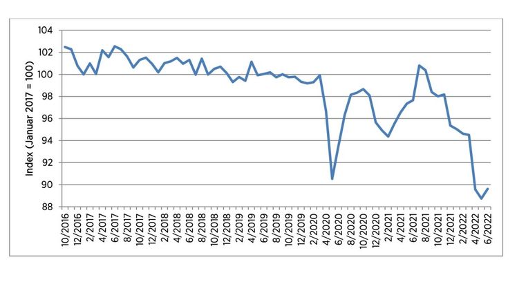 Die Verbraucherstimmung beendet den monatelangen Sinkflug, das Niveau bleibt aber niedrig. Grafik: HDE.