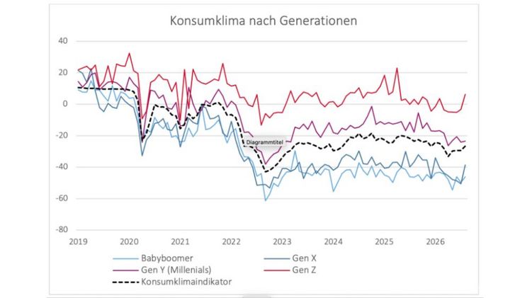 Entwicklung des Konsumklima Indikators nach Generationen seit 2019. Grafik: NIM.