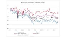 Entwicklung des Konsumklima Indikators nach Generationen seit 2019. Grafik: NIM.