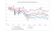 Entwicklung des Konsumklima Indikators nach Generationen seit 2019. Grafik: NIM.