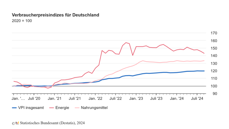 Verbraucherpreisindizes für Deutschland. Grafik: destatis.