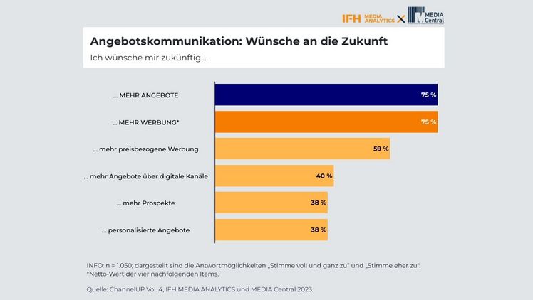 Angebotskommunikation: Wünsche an die Zukunft. Grafik: IFH MEDIA ANALYTICS.