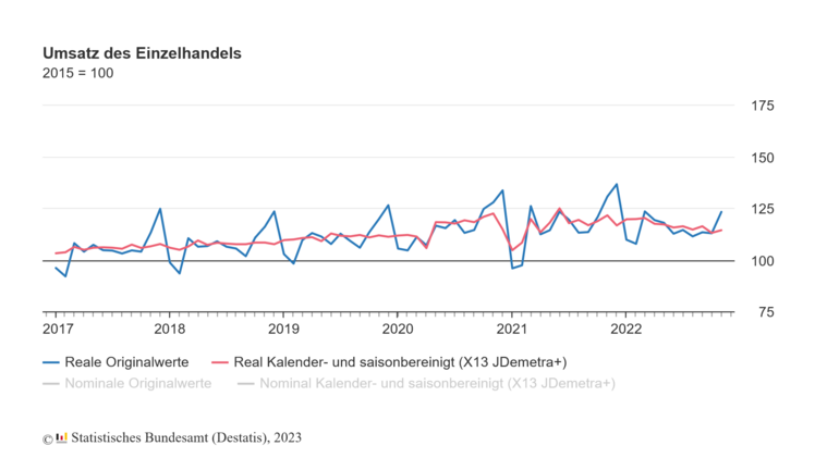 Der Einzelhandel in Deutschland erzielte nach einer Schätzung des Statistischen Bundesamtes im Jahr 2022 real 0,3% weniger Umsatz als im Rekord-Jahr 2021. Bild: Destatis.