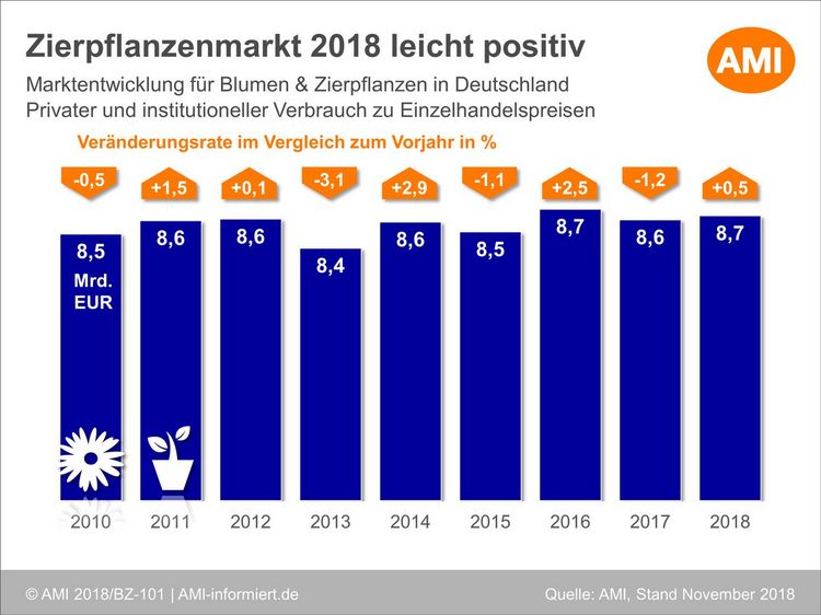 Marktentwicklung von Blumen- und Zimmerpflanzen. Grafik: AMI.