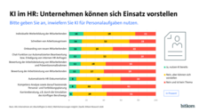 Künstliche Intelligenz im Personalwesen. Grafik:  bitkom.