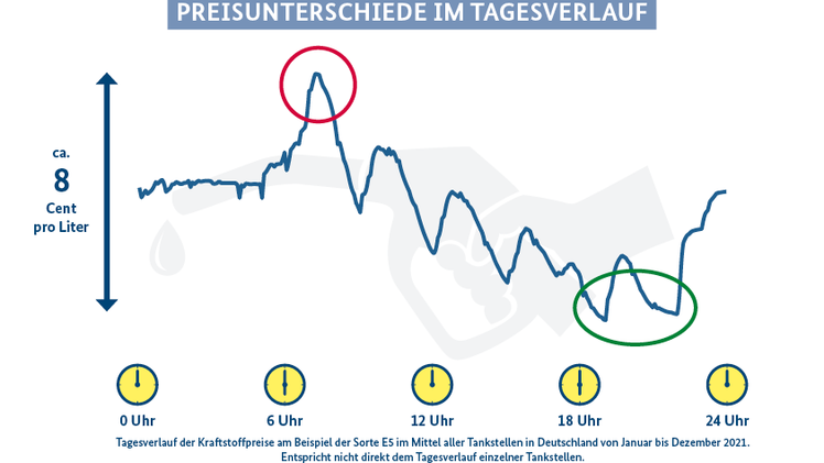 Graphik "Preisunterschiede im Tagesverlauf". Bild: Bundeskartellamt / Markttransparenzstelle für Kraftstoffe.