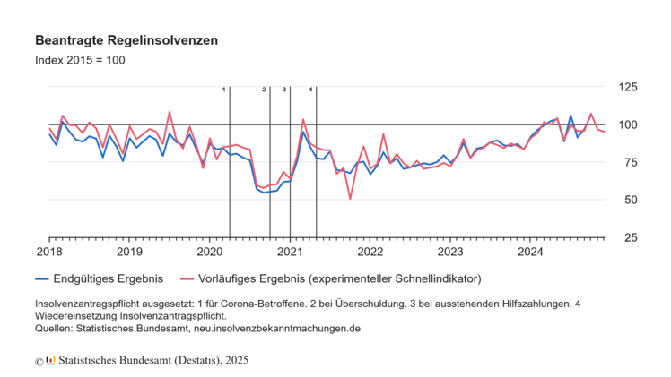 Die Zahl der beantragten Regelinsolvenzen in Deutschland. Grafik: Destatis.