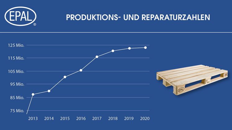 Die European Pallet Association e.V. (EPAL) sichert mit über 600 Mio. EPAL Europaletten und 20 Mio. Gitterboxen im weltweit größten offenen Tauschpool den Warenfluss in der Logistikwelt. Bild: EPAL.