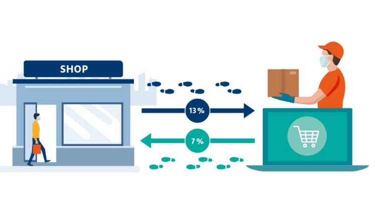 In der Corona-Krise verlor der stationäre Handel Kunden an den Online-Handel. Bild: HDE.